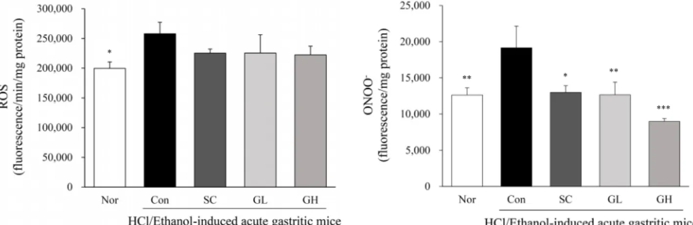 Fig. 2. Effect of GFE on oxidative stress biomarker level of stomach tissues in HCl/ethanol-induced acute gastritic mice