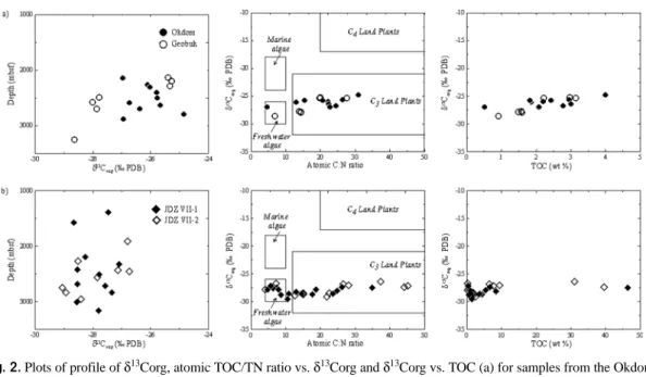 Fig. 3. Plots of profile of δ 15 N, δ 15 N vs. atomic TOC/TN ratio, and δ 15 N vs. δ 13 Corg (a) for samples from the Okdom-1 and Geobuk-1 wells, (b) for samples from the JDZ VII-1 and JDZ VII-2 wells