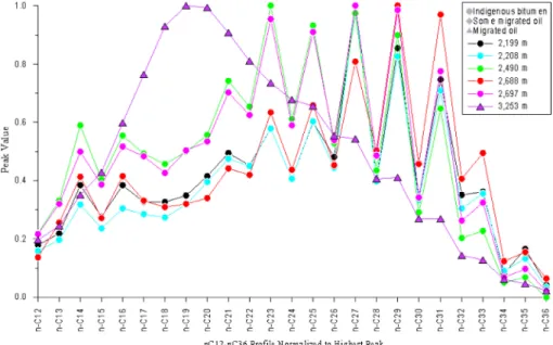 Fig. 4. Distribution of n-alkanes in the samples from the Geobuk-1 well.