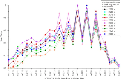 Fig. 6. Distribution of n-alkanes in the samples from the JDZ VII-1 well.