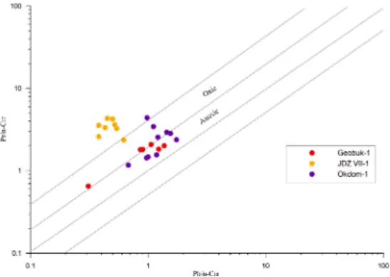 Table 2. List of the biomarker analysis samples and GC parameters.