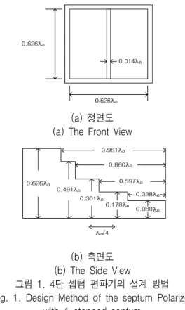 그림  1.  4단  셉텀  편파기의  설계  방법 Fig.  1.  Design  Method  of  the  septum  Polarizer 