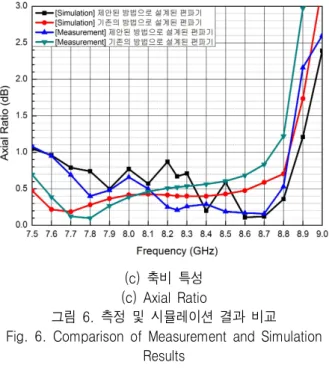 그림  6.  측정  및  시뮬레이션  결과  비교 Fig.  6.  Comparison  of  Measurement  and  Simulation 