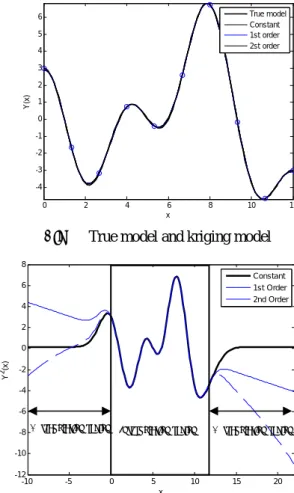 Fig. 1  True model and kriging model 