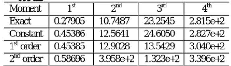 Fig. 3 Multiplication of PDF and kriging metamodels for  three different global models 