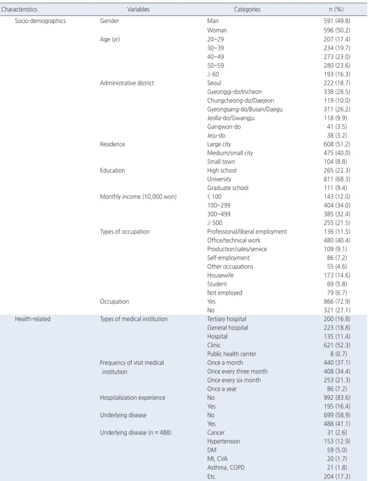 Table 1. General Characteristics of Participants    ( N  = 1,187)