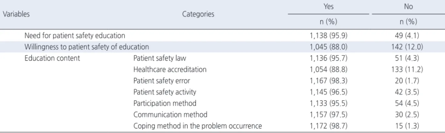 Table 3. Education Needs Related to Patient Safety  ( N  = 1,187)