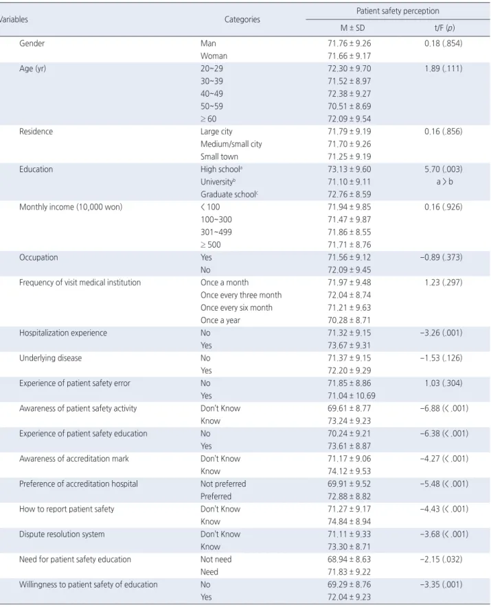 Table 4. Differences in Patient Safety Perception according to Characteristics   ( N  = 1,187)