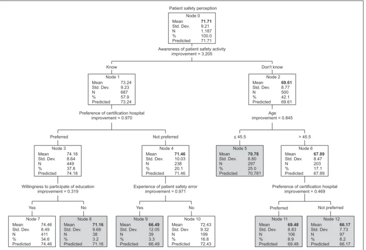 Figure 1. Decision-tree model to identify the subgroups with lower levels of patient safety perception.
