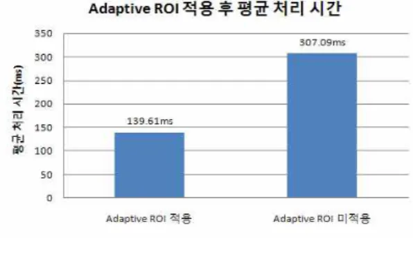 Fig.  10.  Comparison  of  mean  processing  time  after  applying  Adaptive  ROI