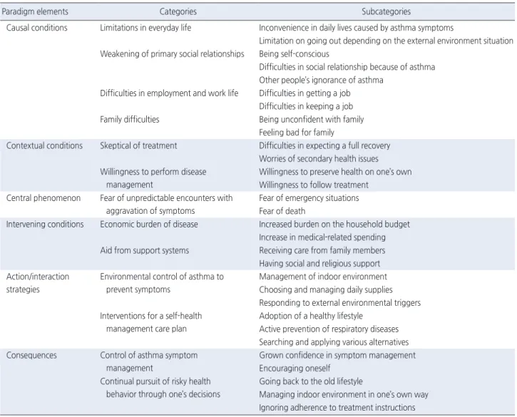 Table 1. Paradigm, Categories and Subcategories of Participants’ Disease Management Experiences 
