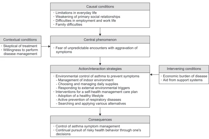 Figure 1. Paradigm model of disease management of patients with asthma.