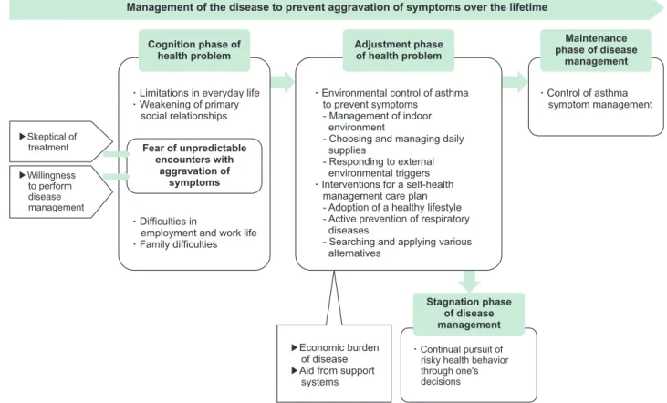 Figure 2. Management of the disease to prevent aggravation of symptoms over the lifetime.
