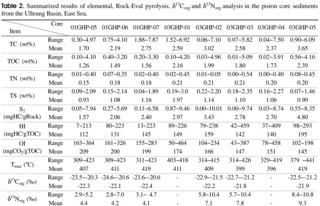 Table 2. Summarized results of elemental, Rock-Eval pyrolysis, δ 13 C org  and  δ 15 N org  analysis in the piston core sediments from the Ulleung Basin, East Sea.