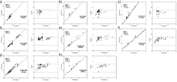 Fig. 6. Cross-plottings of TN and atomic TOC/N vs. TOC for cores a) 01GHP-05, b) 01GHP-06, c) 01GHP-07, d) 03GHP- 03GHP-01, e) 03GHP-02, f) 03GHP-03, g) 03GHP-04, and h) 03GHP-05(Upper line of atomic TOC/N is 4 and lower line is 10)