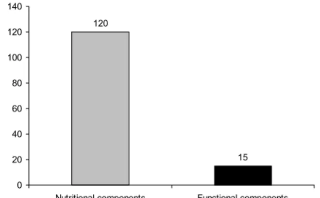 Fig. 1. The numbers of research articles according to Makgeolli’s components.그러한 막걸리 특성의 영향으로 도리어 막걸리가 대중들로부터의 관심이 점점 낮아지고 있으며, 주류시장의 판도 변화에 의한 막걸리의 소비가 주춤하게 되는 등 맥주나 기타 주류에 비해 국내에서의 막걸리 시장이 축소되고 선호도가 점차  줄어들고  있는  경향이  나타나고  있다(32,38-46).본 연구에서는 우리나라의 전통주