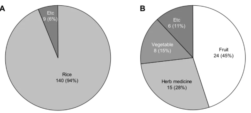 Fig. 2. The number of studies charac- charac-terized by main ingredients (A) and sub  materials (B)