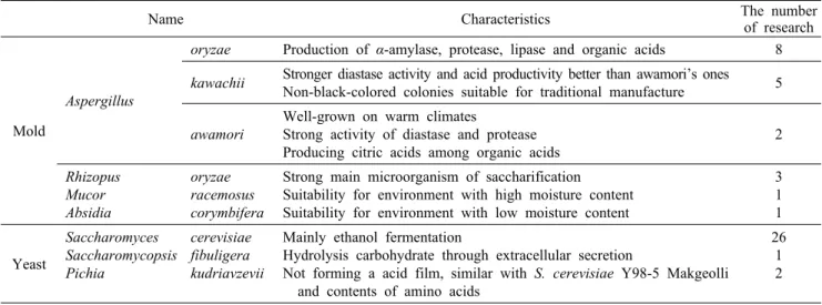 Table 1. Microorganism from Makgeolli