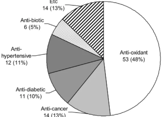 Fig. 4. The number of studies characterized by physiological  activities of Makgeolli