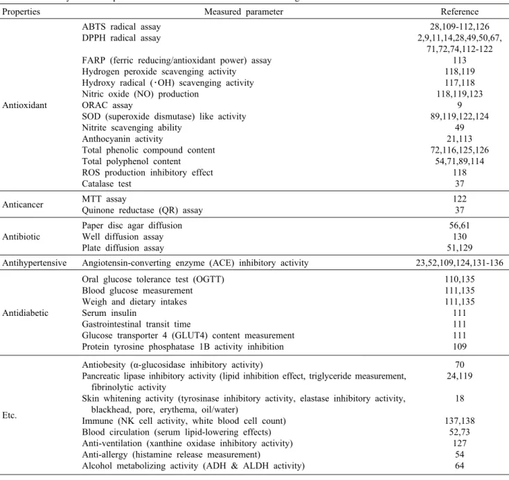 Table 2. Summary of the experimental data on the health effects of Makgeolli