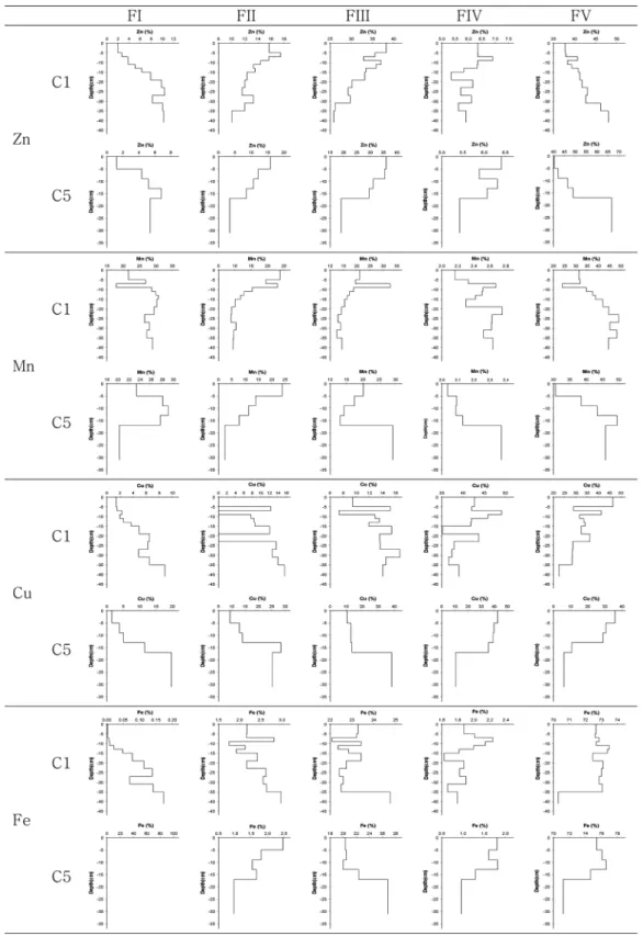Fig. 5. Solid phase partitioning of trace metals in different size fractions of core sediments from Hoidong reservoir.