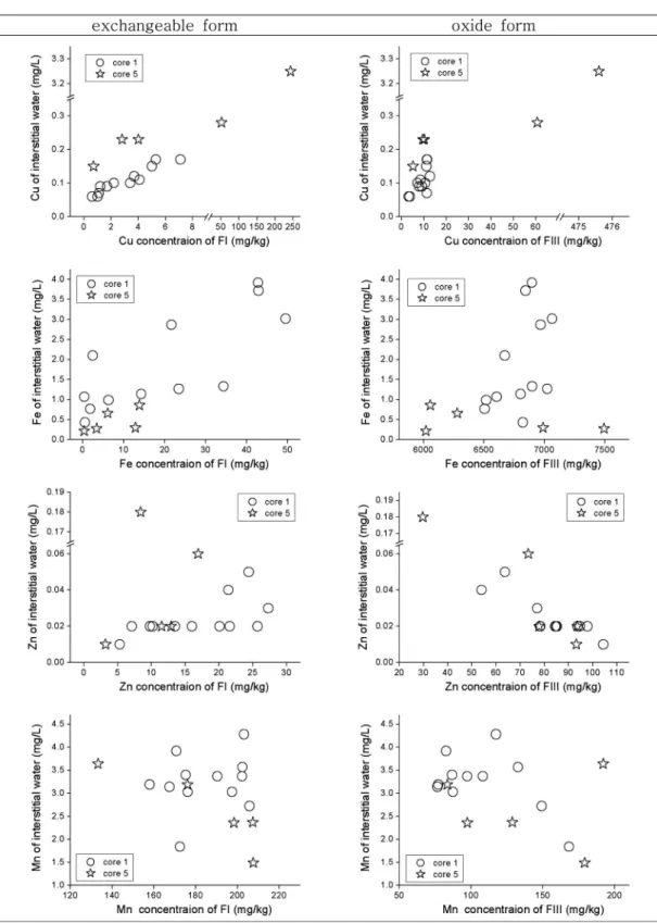 Fig. 6. Correlations between trace element concentrations of interstitial water and solid phase partitioning of trace metals in different size fractions of core sediments.