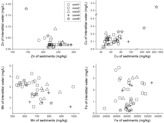 Fig. 7. Correlations between trace element concentrations of interstitial water and core sediments.