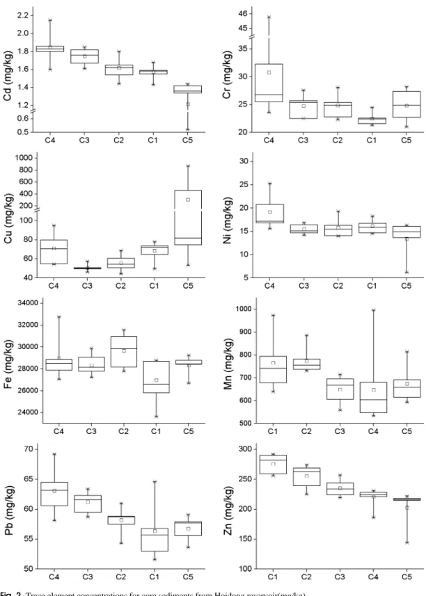Fig. 2. Trace element concentrations for core sediments from Hoidong reservoir(mg/kg).
