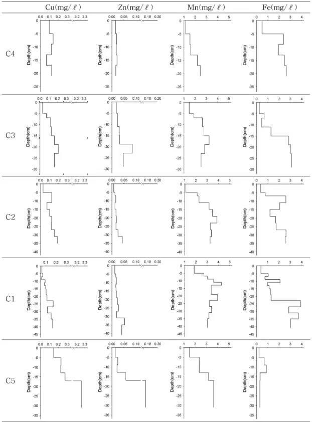 Fig. 4. Trace element concentrations of interstitial water within core sediments of Hoidong reservoir (mg/l).