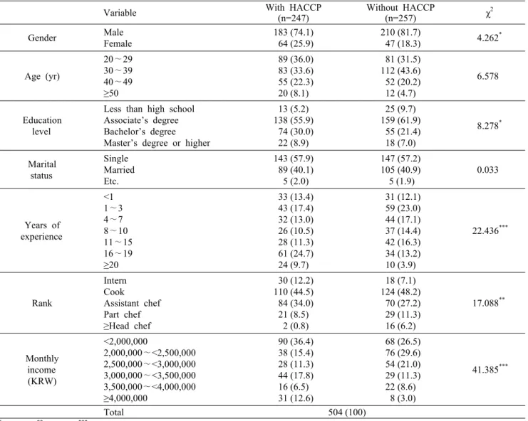 Table 1.  General  demographic  characteristics  of  the  subjects                                                                                            Frequency  (%)