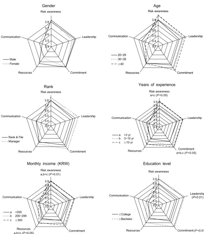Fig. 1. Comparison of food safety climate by general variables. A 5-point scale was used from 1 (strongly disagree) to 5 (strongly  agree)