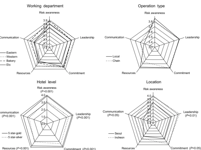 Fig. 2. A comparison of food safety climate according to hotel variables. A 5-point scale was used from 1 (strongly disagree) to  5 (strongly agree)