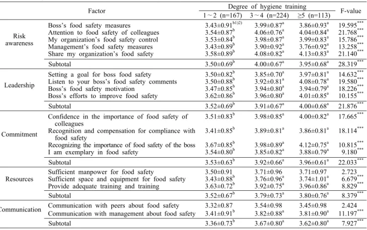 Table 5. A comparison of food safety climate according to degree of hygiene education