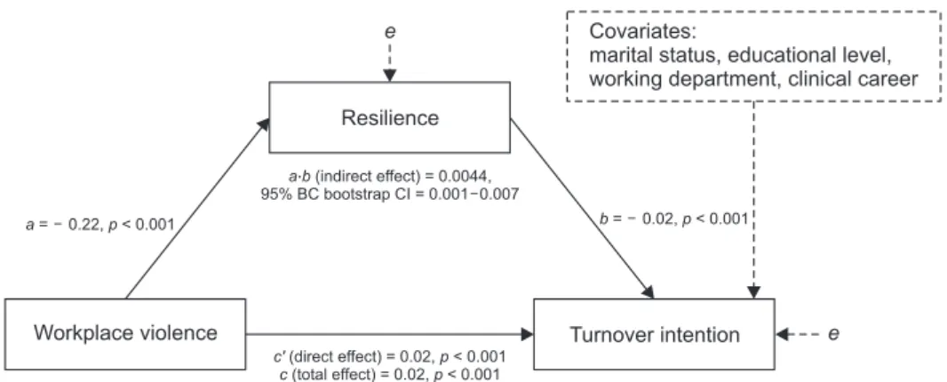 Figure 1. Statistical relationships for simple mediation model among workplace violence, resilience, and turnover intention while controlling  for general characteristic variables.
