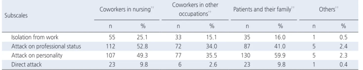 Table 2. Subscales of Workplace Violence and Violent Assailants  ( N  = 175 † )