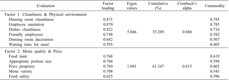 Table 3. Results of factor analysis Evaluation Factor  loading Eigen values Cumulative(%) Cronbach’salpha Commodity Factor 1