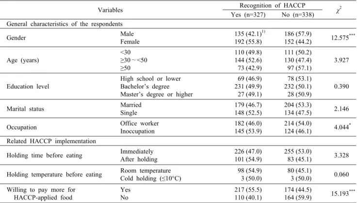 Table 7. Results of difference analysis according to the recognition of HACCP