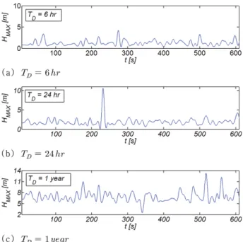 Fig. 18. Locations of up-crossing and down-crossing of threshold H S = 1.5 m in 2003 detected using wave by wave analysis.