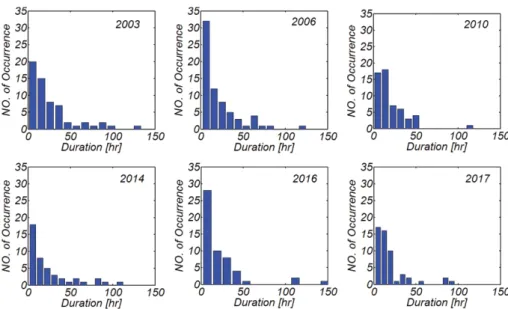 Table 2. List of total duration period of wave the height of which exceeds the critical wave height [H S = 1.5 m] from 2003 to 2017 Year 2003 2004 2005 2006 2007 2008 2009 2010 2011 2012 2013 2014 2015 2016 2017 Non-workable period [days] 63.6 53.5 51.3 60