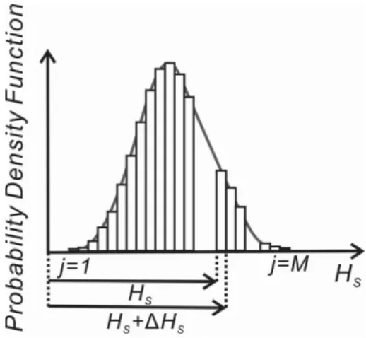 Fig. 3. Schematic sketch of individual waves occurring during unit segment (1 hr) of numerically simulated significant wave height over long term.