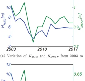 Fig. 9에는 입사각도별 파고 확률분포를 도시하였다. 2.3 m 이상의 고파랑은 β = 43 o (Fig. 1  참조)인근에서 출현하며 동 계 파랑이 하계 파랑보다 상대적으로 크다는 것을 알 수 있다