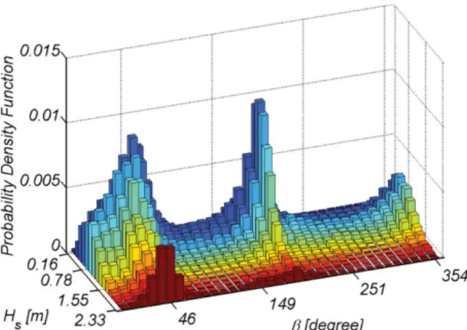 Fig. 10. Joint distribution of significant wave height and its asso- asso-ciated peak period.