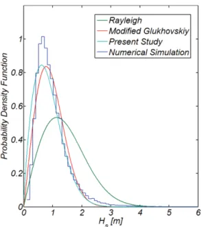 Fig. 14. Comparison of significant wave height probability distri- distri-bution functions with the modified Glukhovskiy and the one derived in this study using least square method.