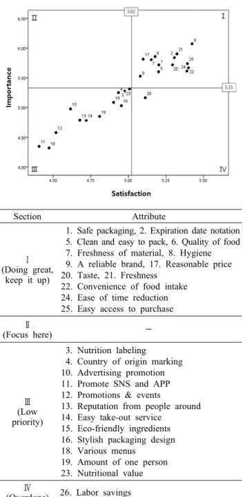 Fig. 2. Importance-Satisfaction Analysis of Home Meal Replace- Replace-ment. 공업용  화학  전분을  식품에  사용,  인공향료  검출  및  저질  식용유 사용 등의 식품 안전 문제가 발생된 사실이 알려지면 서 식품 안전에 대한 문제가 지속적인 관심을 받고 있다(31)