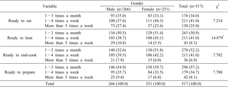 Table 2. Purchase frequency of Home Meal Replacement product  by genders n (%) Variable Gender Total (n=517) χ 2 Male (n=266) Female (n=251) Ready to eat 1∼3 times a month1∼4 times a week More than 5 times a week
