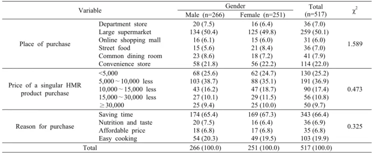 Table 3. Current status of Home Meal Replacement products  by genders n (%)