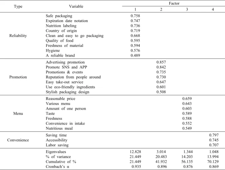 Table 4. Factor analysis on the selective attribute of Home Meal Replacement