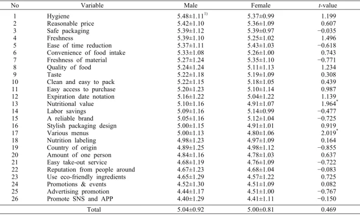 Table 6. Satisfaction Analysis of selective attributes in Home Meal Replacement products  by gender