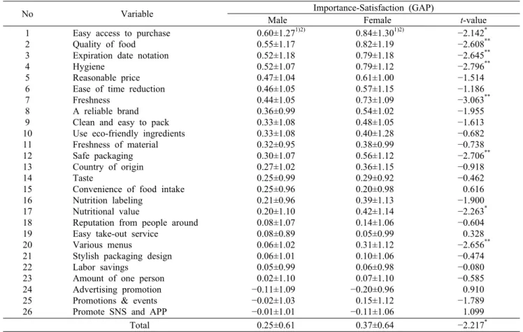 Table 7. Importance-Satisfaction GAP of selective attributes in Home Meal Replacement products  by gender