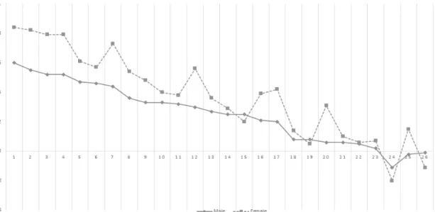 Fig. 1. Analysis on the Importance-Satisfaction GAP of selective attributes by gender